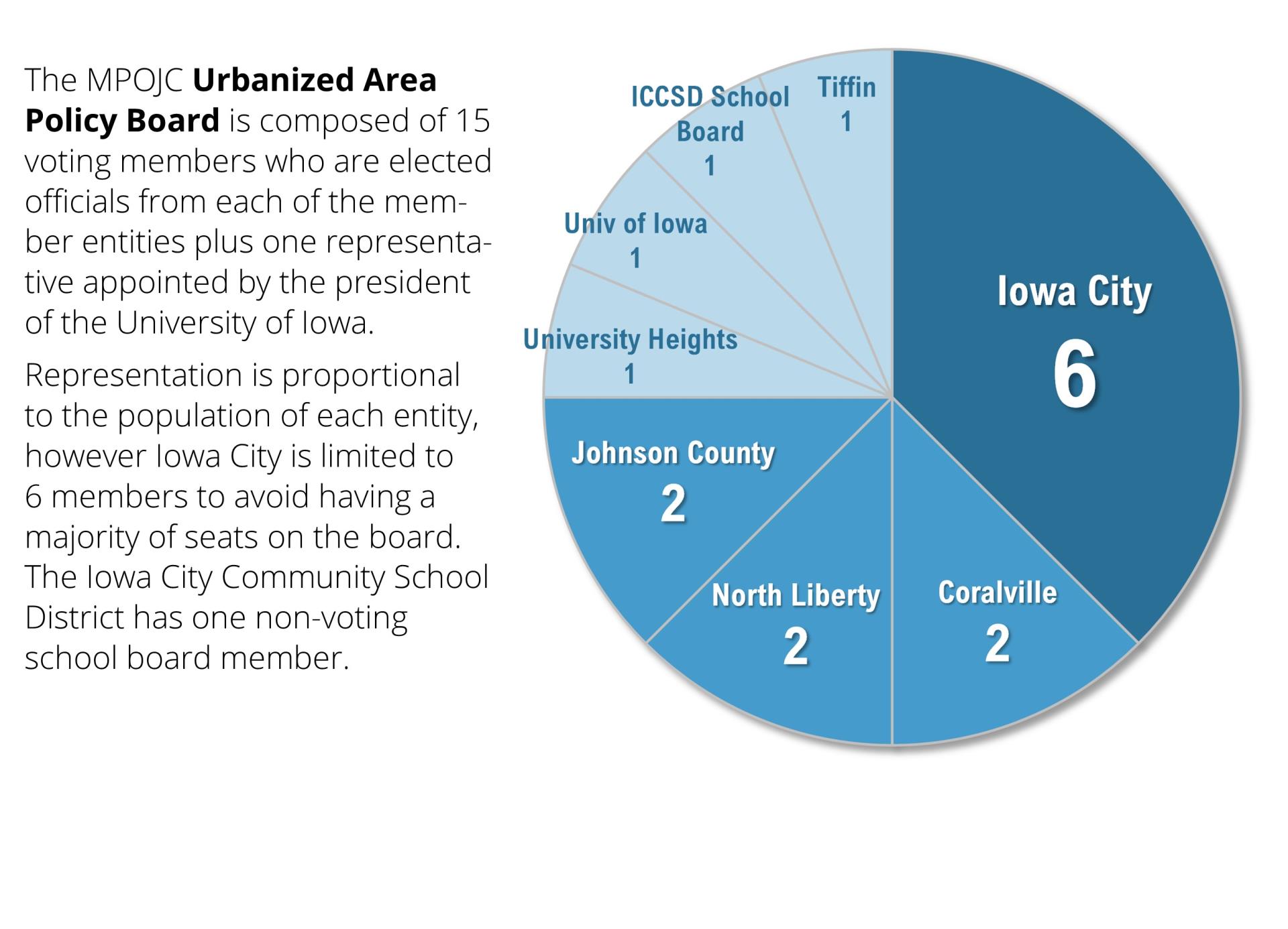 Urban Policy Board