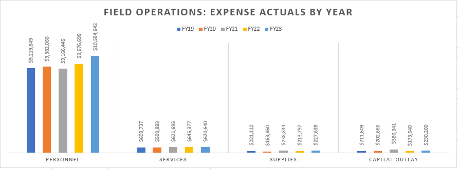 FY23 - Field Ops