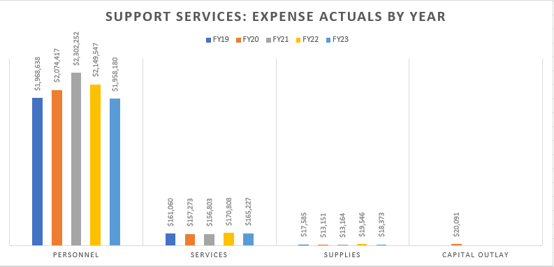 FY23 - Support Services