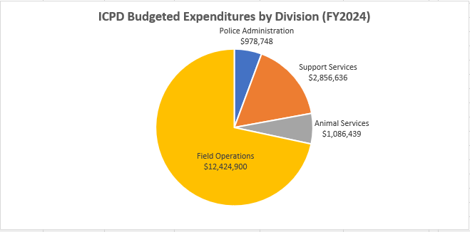 FY24 by Division