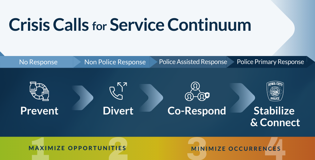 Crisis Calls for Service Continuum