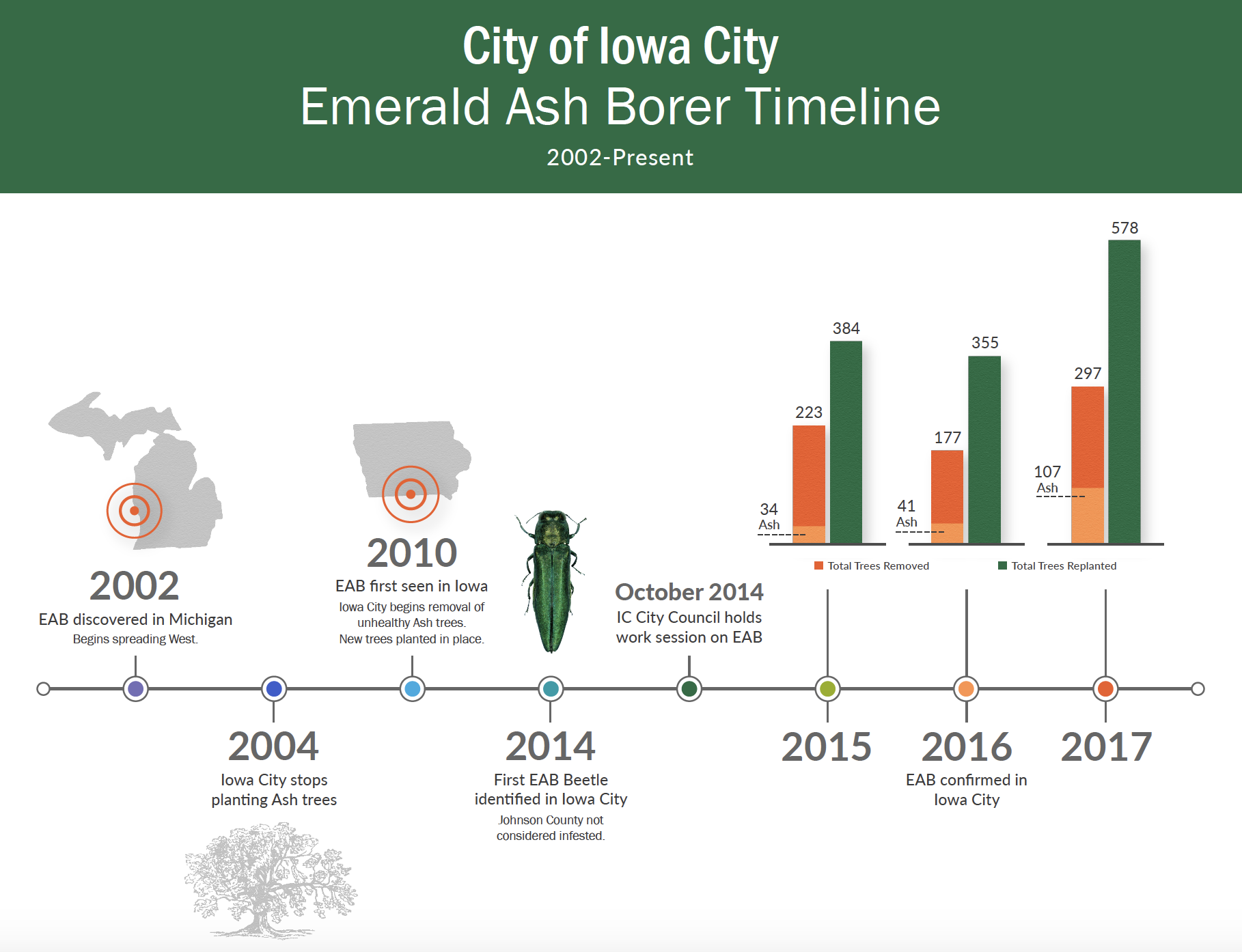 City of Iowa City Emerald Ash Borer Timeline: 2002-Present