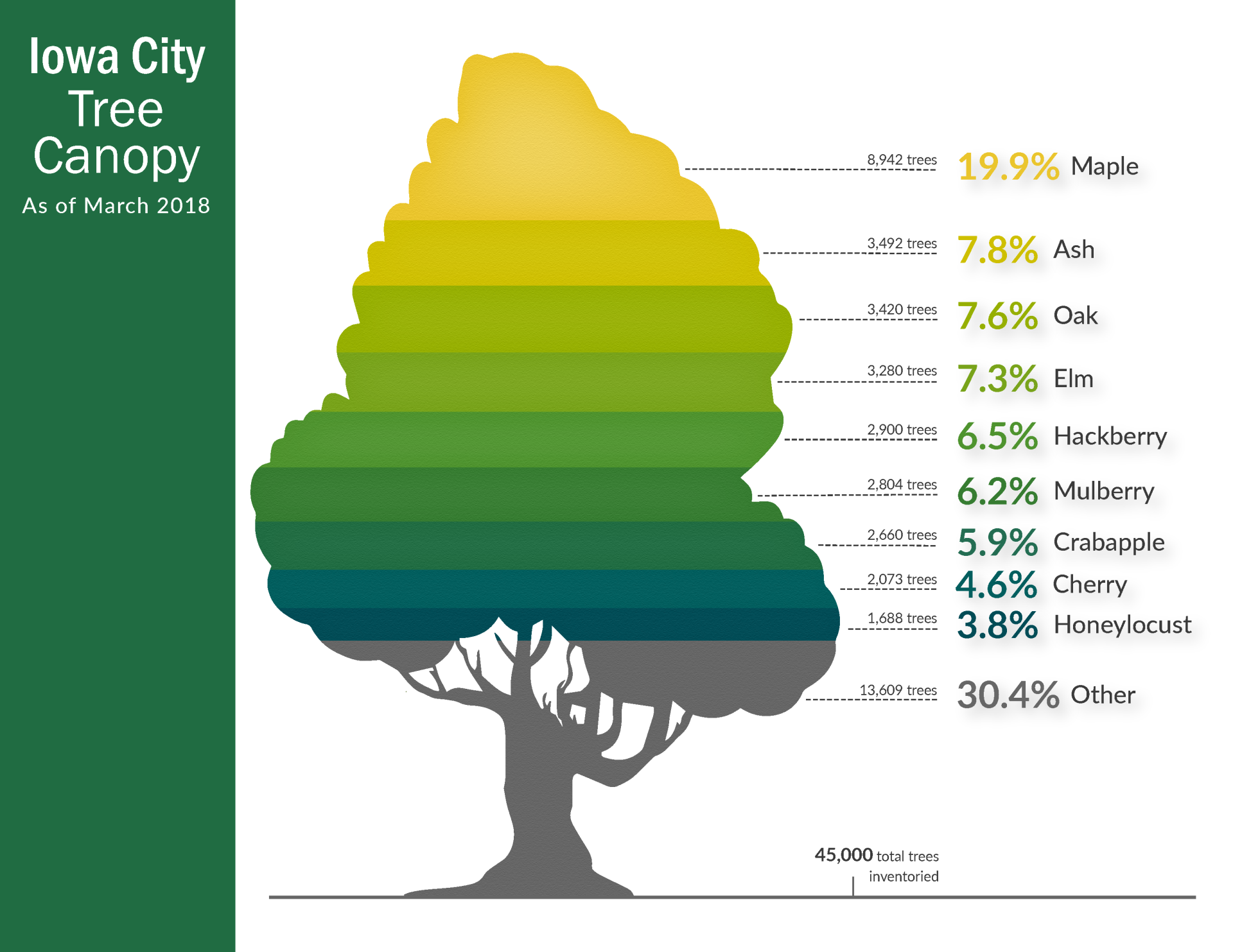 Iowa City Tree Canopy as of March 2018 graph